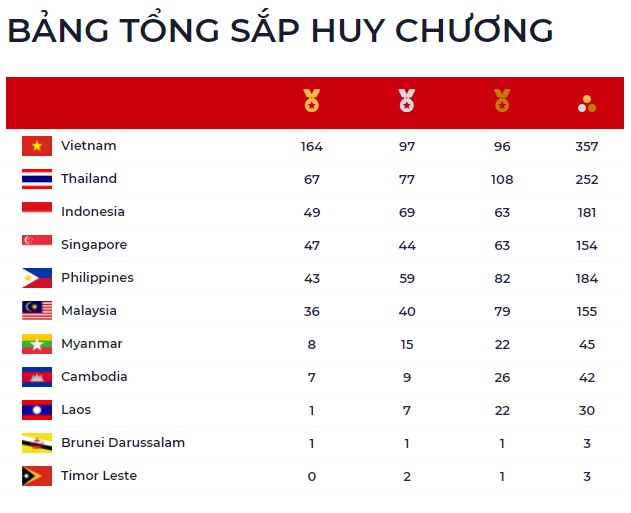 Bảng tổng sắp huy chương SEA Games 31 ngày 20/5: Đoàn TTVN chạm mốc 163 HCV - Ảnh 1.