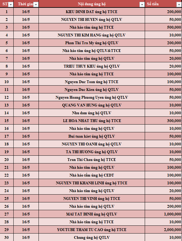 Quỹ Tấm lòng Việt: Danh sách ủng hộ tuần 3 tháng 5/2022 - Ảnh 1.