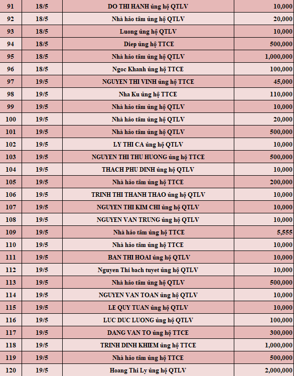 Quỹ Tấm lòng Việt: Danh sách ủng hộ tuần 3 tháng 5/2022 - Ảnh 4.