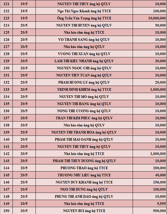 Quỹ Tấm lòng Việt: Danh sách ủng hộ tuần 3 tháng 5/2022 - Ảnh 5.