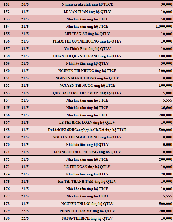Quỹ Tấm lòng Việt: Danh sách ủng hộ tuần 3 tháng 5/2022 - Ảnh 6.