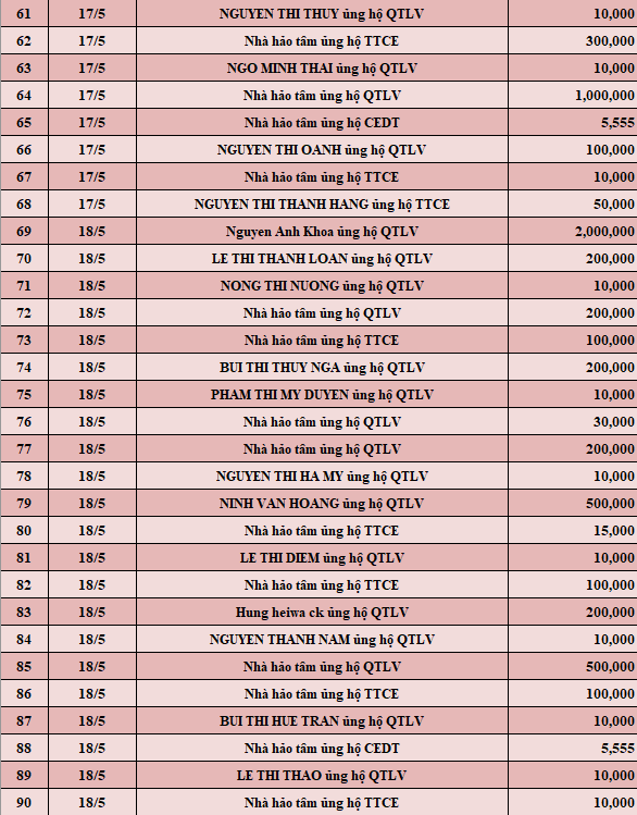 Quỹ Tấm lòng Việt: Danh sách ủng hộ tuần 3 tháng 5/2022 - Ảnh 3.