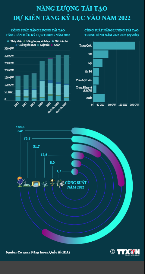 [INFOGRAPHIC] Năng lượng tái tạo dự kiến tăng kỷ lục vào năm 2022 - Ảnh 1.