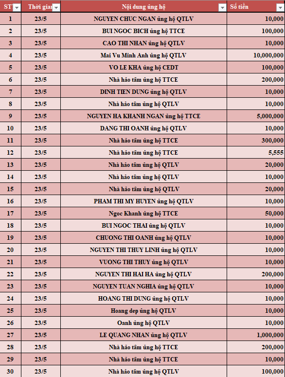 Quỹ Tấm lòng Việt: Danh sách ủng hộ tuần 4 tháng 5/2022 - Ảnh 1.