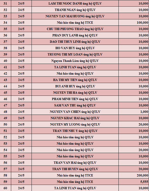 Quỹ Tấm lòng Việt: Danh sách ủng hộ tuần 4 tháng 5/2022 - Ảnh 2.