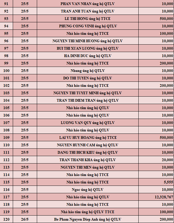 Quỹ Tấm lòng Việt: Danh sách ủng hộ tuần 4 tháng 5/2022 - Ảnh 4.