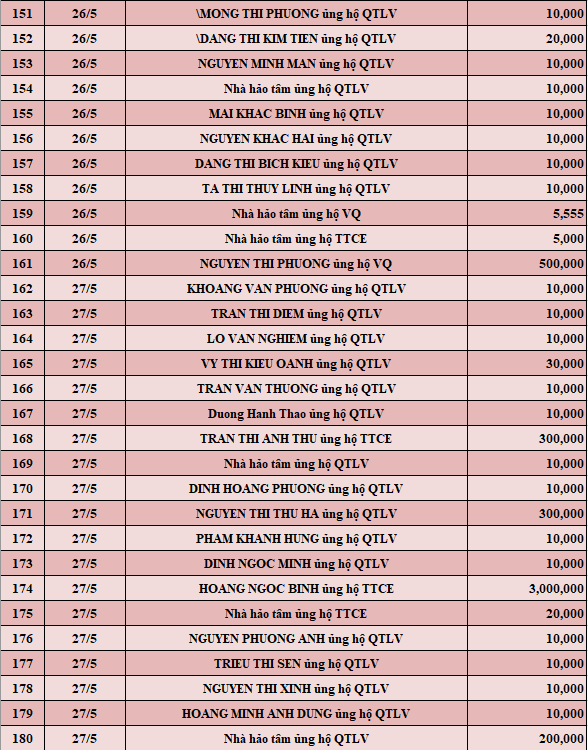 Quỹ Tấm lòng Việt: Danh sách ủng hộ tuần 4 tháng 5/2022 - Ảnh 6.