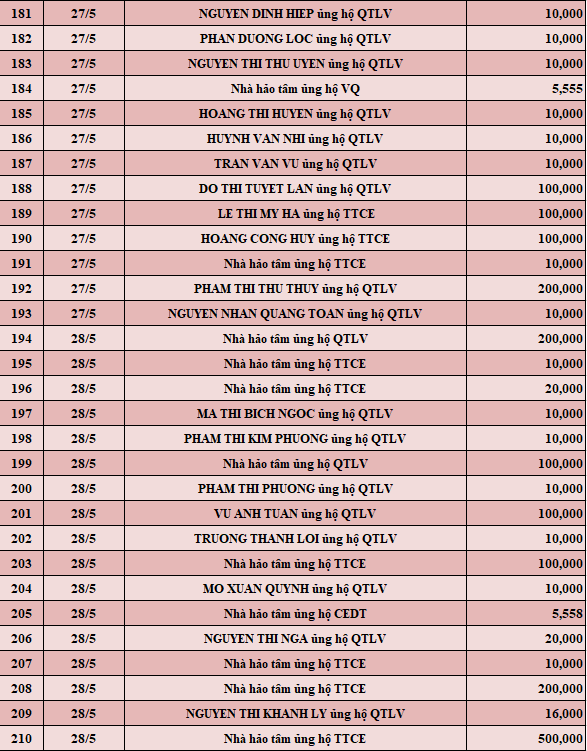 Quỹ Tấm lòng Việt: Danh sách ủng hộ tuần 4 tháng 5/2022 - Ảnh 7.
