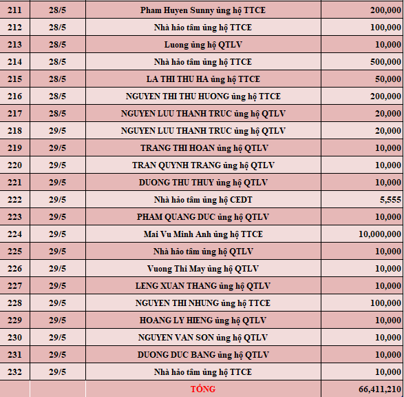 Quỹ Tấm lòng Việt: Danh sách ủng hộ tuần 4 tháng 5/2022 - Ảnh 8.
