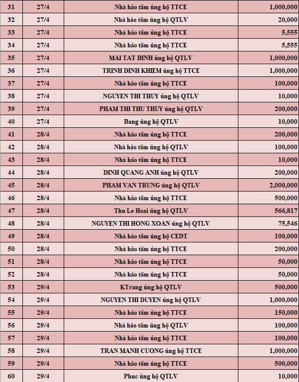 Quỹ Tấm lòng Việt: Danh sách ủng hộ tuần 5 tháng 4/2022 - Ảnh 2.