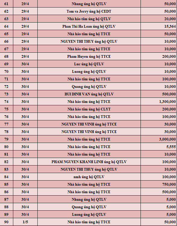 Quỹ Tấm lòng Việt: Danh sách ủng hộ tuần 5 tháng 4/2022 - Ảnh 3.