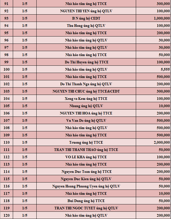 Quỹ Tấm lòng Việt: Danh sách ủng hộ tuần 5 tháng 4/2022 - Ảnh 4.