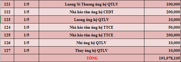 Quỹ Tấm lòng Việt: Danh sách ủng hộ tuần 5 tháng 4/2022 - Ảnh 5.