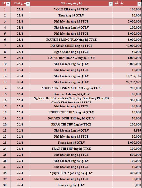 Quỹ Tấm lòng Việt: Danh sách ủng hộ tuần 5 tháng 4/2022 - Ảnh 1.