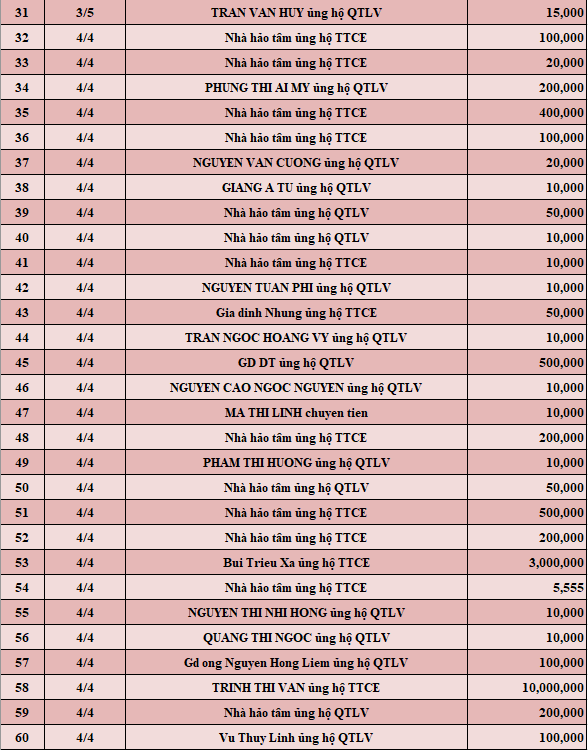 Quỹ Tấm lòng Việt: Danh sách ủng hộ tuần 1 tháng 5/2022 - Ảnh 2.