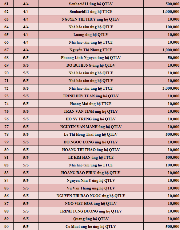 Quỹ Tấm lòng Việt: Danh sách ủng hộ tuần 1 tháng 5/2022 - Ảnh 3.
