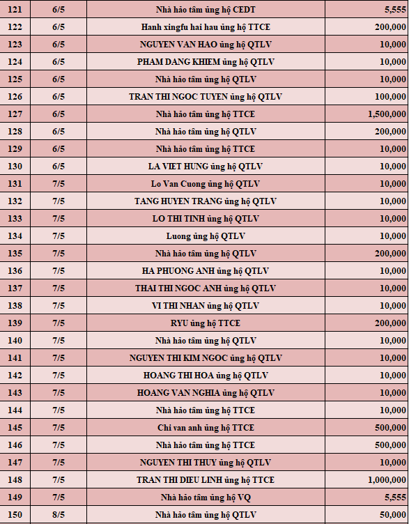 Quỹ Tấm lòng Việt: Danh sách ủng hộ tuần 1 tháng 5/2022 - Ảnh 5.