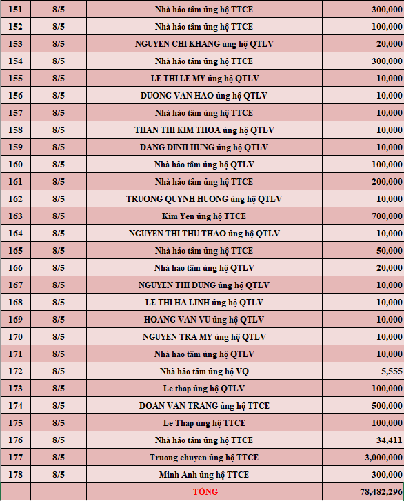 Quỹ Tấm lòng Việt: Danh sách ủng hộ tuần 1 tháng 5/2022 - Ảnh 6.