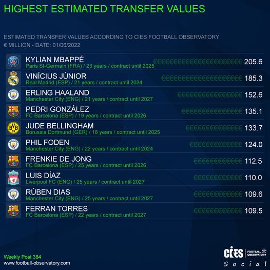 Top cầu thủ giá trị cao nhất thế giới | Mbappe đầu bảng - Ảnh 1.