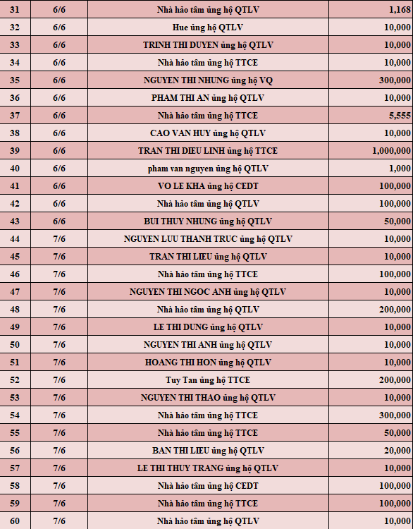 Quỹ Tấm lòng Việt: Danh sách ủng hộ tuần 2 tháng 6/2022 - Ảnh 2.