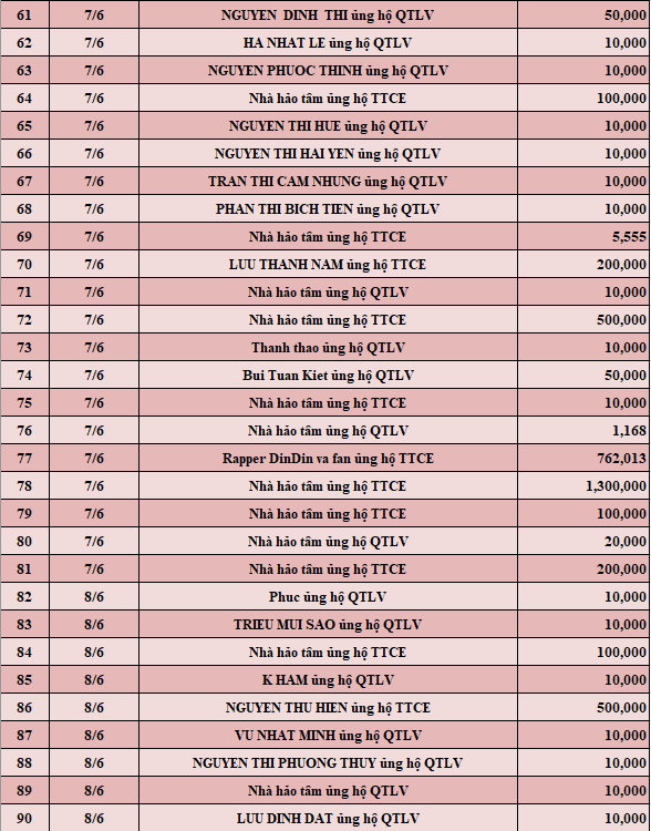 Quỹ Tấm lòng Việt: Danh sách ủng hộ tuần 2 tháng 6/2022 - Ảnh 3.