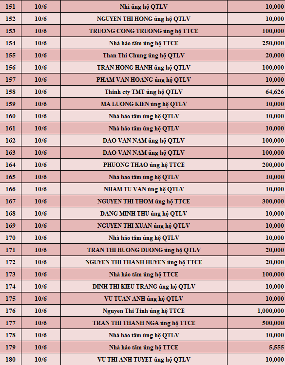 Quỹ Tấm lòng Việt: Danh sách ủng hộ tuần 2 tháng 6/2022 - Ảnh 6.