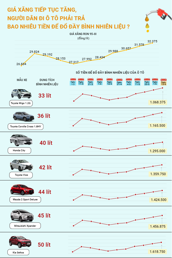 Giá xăng tăng cao, người dân đi ô tô phải trả bao nhiêu tiền để đổ đầy bình nhiên liệu? - Ảnh 1.