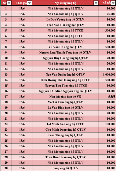 Quỹ Tấm lòng Việt: Danh sách ủng hộ tuần 3 tháng 6/2022 - Ảnh 1.