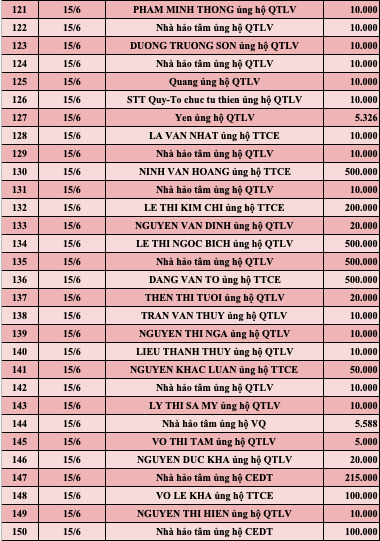 Quỹ Tấm lòng Việt: Danh sách ủng hộ tuần 3 tháng 6/2022 - Ảnh 5.