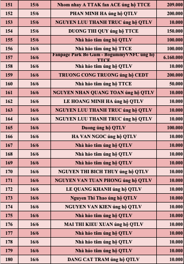 Quỹ Tấm lòng Việt: Danh sách ủng hộ tuần 3 tháng 6/2022 - Ảnh 6.