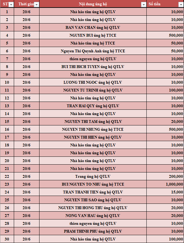 Quỹ Tấm lòng Việt: Danh sách ủng hộ tuần 4 tháng 6/2022 - Ảnh 1.
