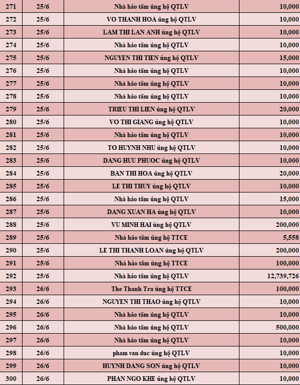 Quỹ Tấm lòng Việt: Danh sách ủng hộ tuần 4 tháng 6/2022 - Ảnh 10.