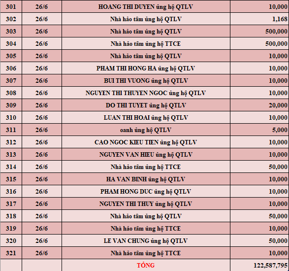 Quỹ Tấm lòng Việt: Danh sách ủng hộ tuần 4 tháng 6/2022 - Ảnh 11.