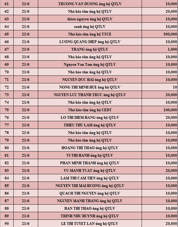 Quỹ Tấm lòng Việt: Danh sách ủng hộ tuần 4 tháng 6/2022 - Ảnh 3.
