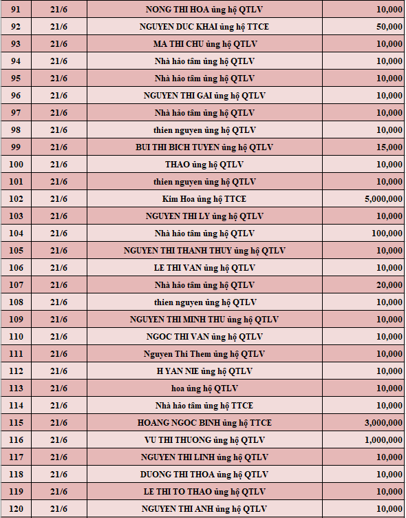 Quỹ Tấm lòng Việt: Danh sách ủng hộ tuần 4 tháng 6/2022 - Ảnh 4.