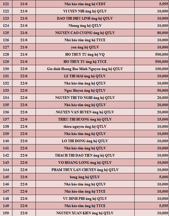 Quỹ Tấm lòng Việt: Danh sách ủng hộ tuần 4 tháng 6/2022 - Ảnh 5.