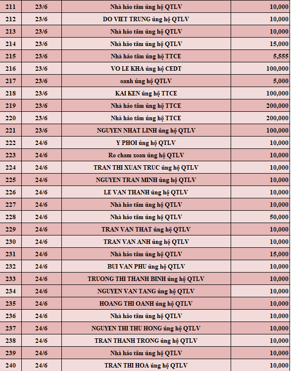 Quỹ Tấm lòng Việt: Danh sách ủng hộ tuần 4 tháng 6/2022 - Ảnh 8.