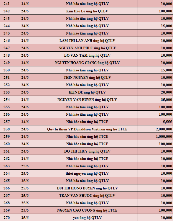 Quỹ Tấm lòng Việt: Danh sách ủng hộ tuần 4 tháng 6/2022 - Ảnh 9.
