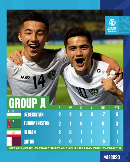 Lịch thi đấu và trực tiếp U23 châu Á 2022 hôm nay, 7/6: U23 Australia vs U23 Jordan, U23 Qatar vs U23 Turkmenistan - Ảnh 3.