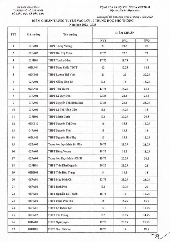 TP Hồ Chí Minh công bố điểm chuẩn lớp 10 THPT công lập - Ảnh 1.