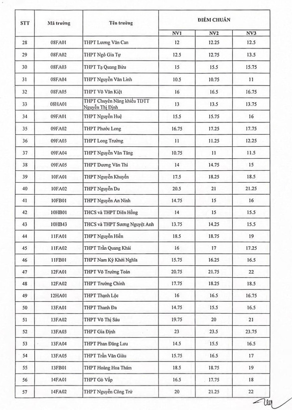 TP Hồ Chí Minh công bố điểm chuẩn lớp 10 THPT công lập - Ảnh 2.