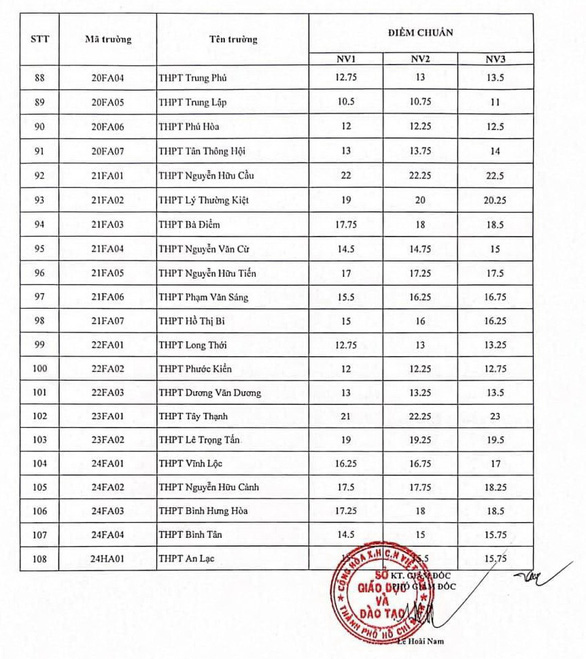 TP Hồ Chí Minh công bố điểm chuẩn lớp 10 THPT công lập - Ảnh 4.