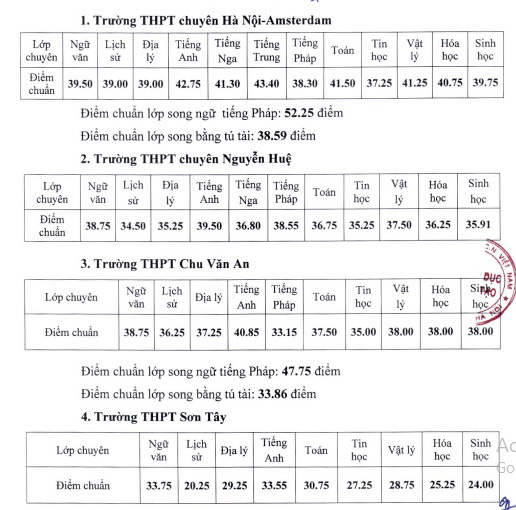 Những lưu ý học sinh cần biết sau khi Hà Nội công bố điểm chuẩn vào lớp 10 - Ảnh 1.