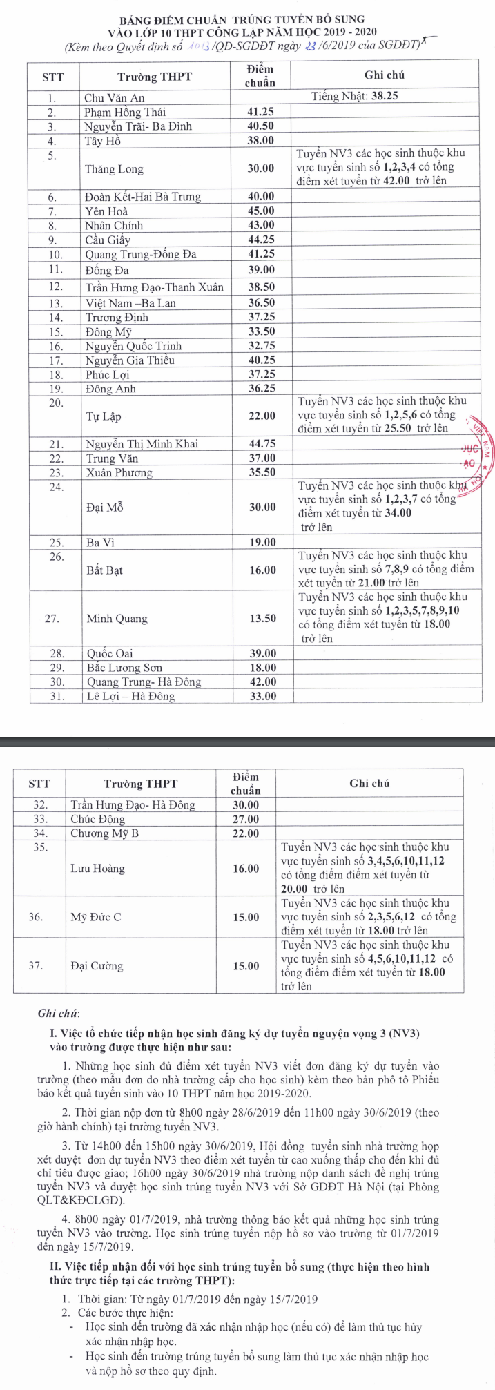H&agrave; Nội: H&agrave;ng chục trường THPT hạ điểm chuẩn những năm gần đ&acirc;y - Ảnh 5.