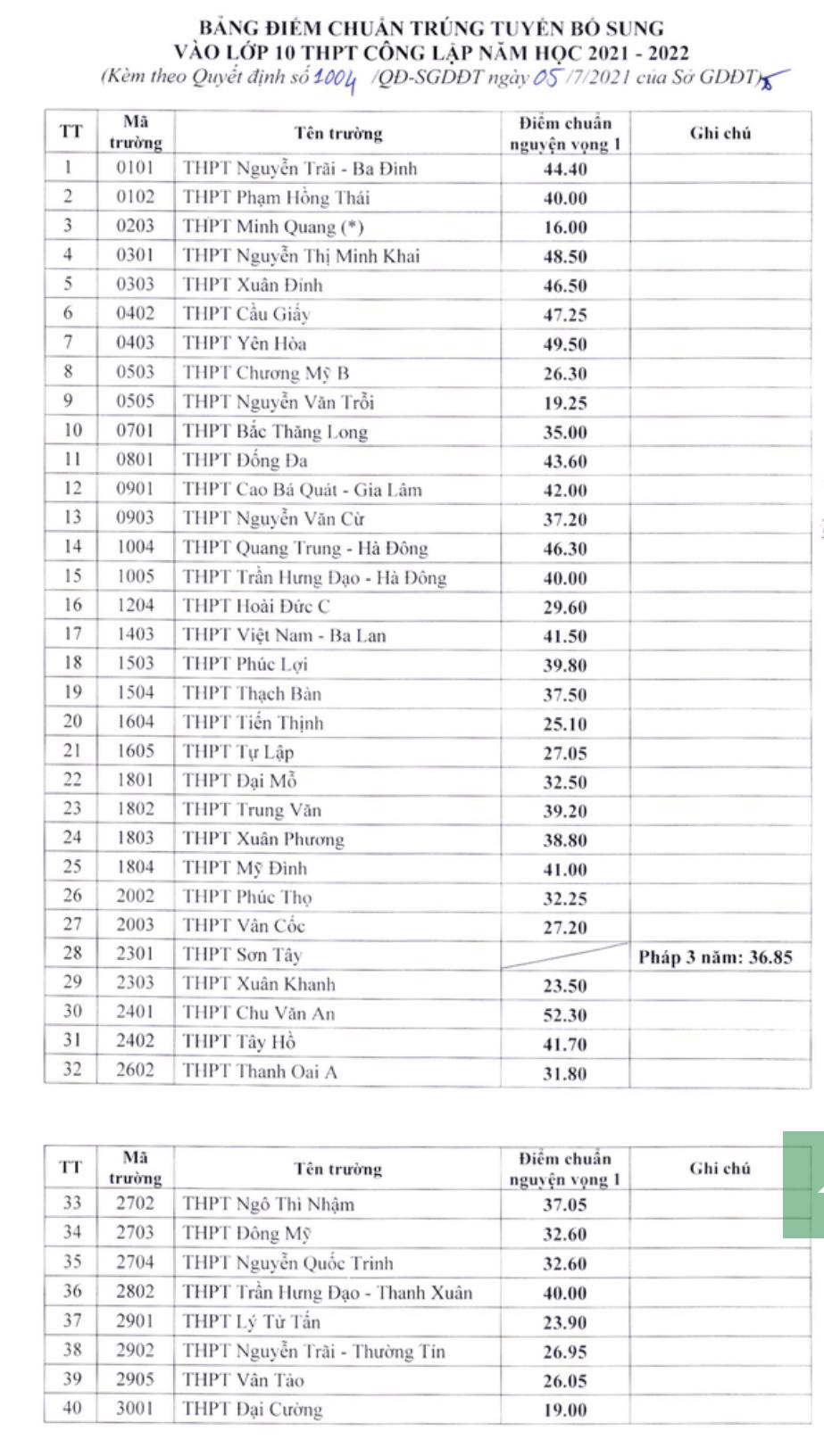 Hà Nội: Hàng chục trường THPT hạ điểm chuẩn những năm gần đây - Ảnh 3. Hà Nội: Hàng chục trường THPT hạ điểm chuẩn những năm gần đây - Ảnh 3.