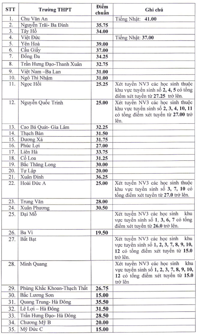 Hà Nội: Hàng chục trường THPT hạ điểm chuẩn những năm gần đây - Ảnh 4. Hà Nội: Hàng chục trường THPT hạ điểm chuẩn những năm gần đây - Ảnh 4.