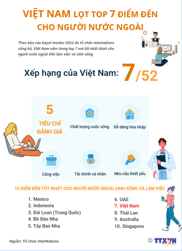 [INFOGRAPHIC] Việt Nam lọt top 7 điểm đến cho người nước ngoài - Ảnh 1.