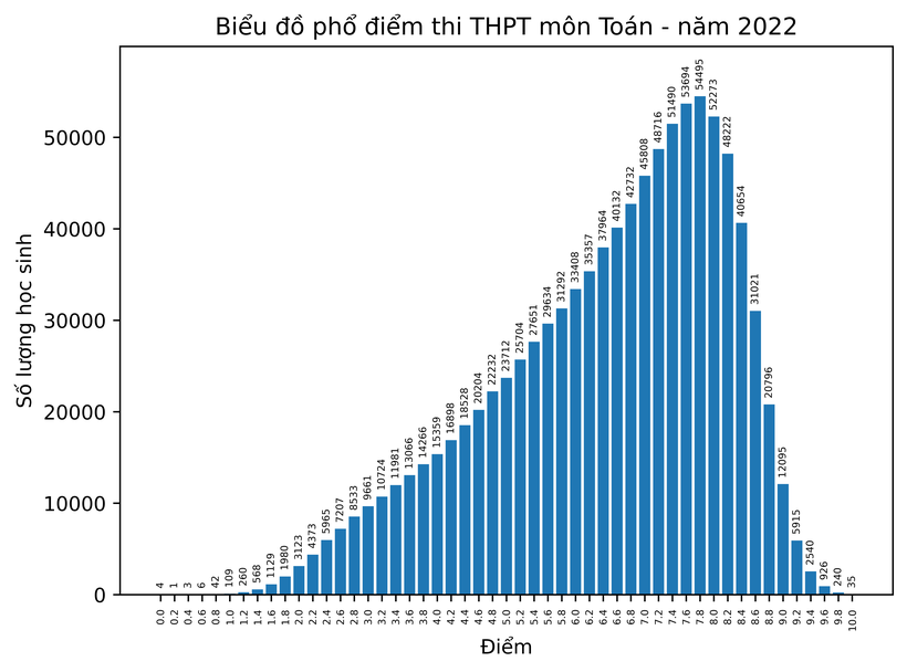 Bộ GD&ĐT công bố điểm thi tốt nghiệp THPT năm 2022 - Ảnh 1.