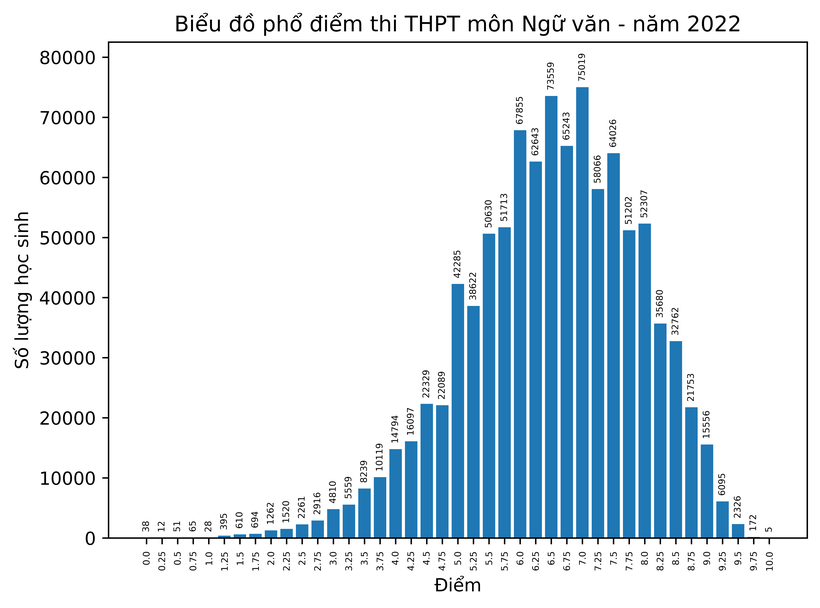 Bộ GD&ĐT công bố điểm thi tốt nghiệp THPT năm 2022 - Ảnh 2.