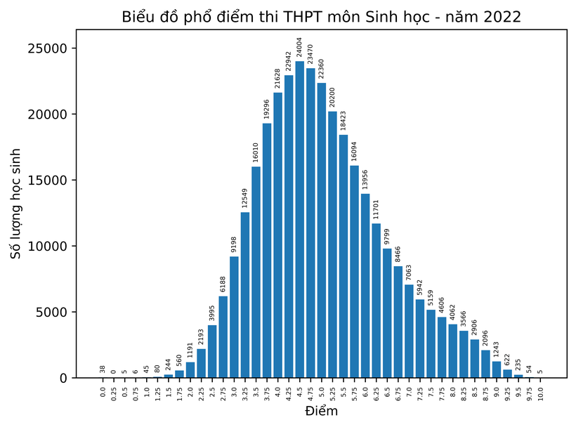 Bộ GD&ĐT công bố điểm thi tốt nghiệp THPT năm 2022 - Ảnh 5.